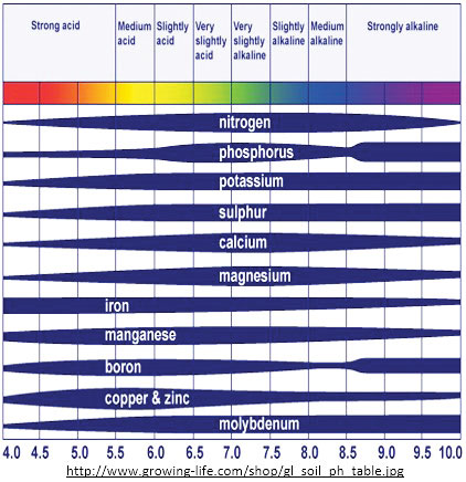 soil pH table from growing-life.com