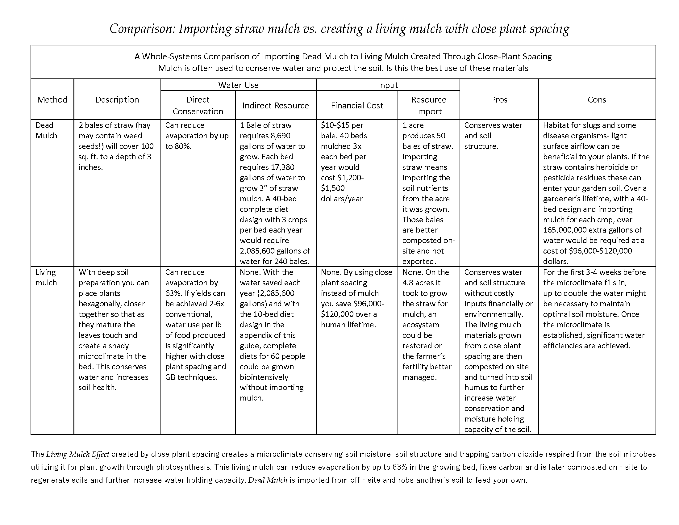 Table: Comparison - Importing Straw Mulch vs Creating a Living Mulch with Close Plant Spacing