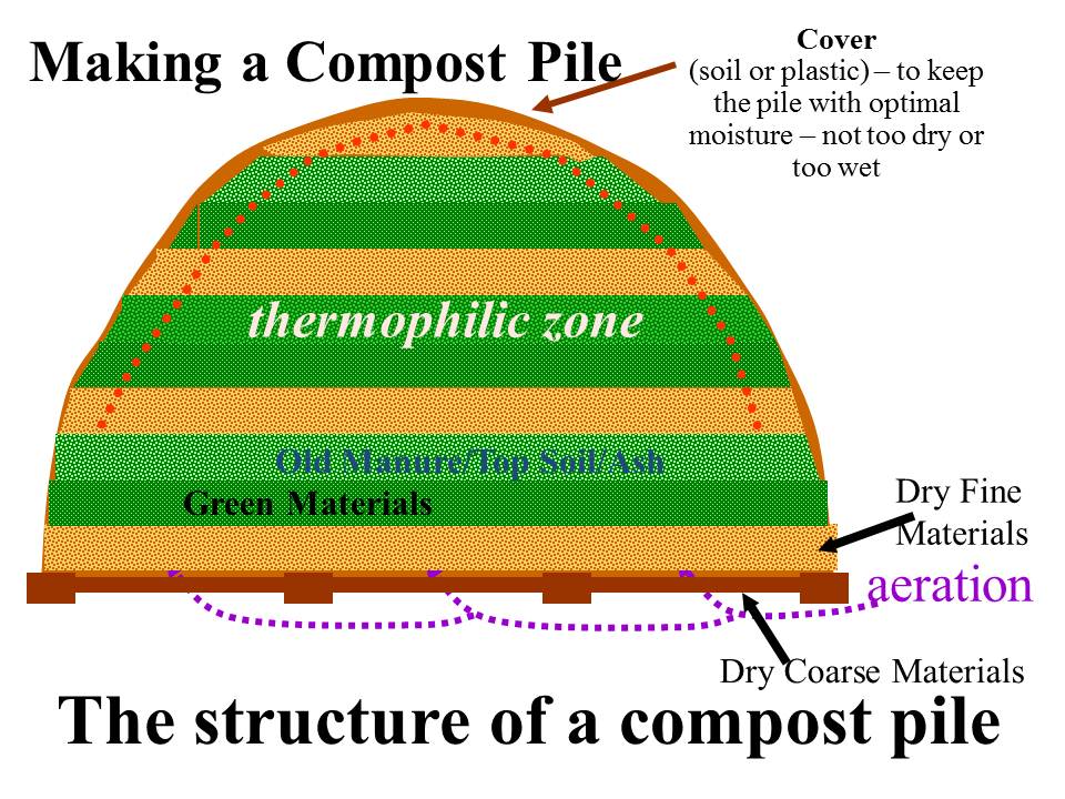 Composting